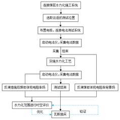 爆操美女小穴被鸡巴操视频免费观看基于直流电法的煤层增透措施效果快速检验技术